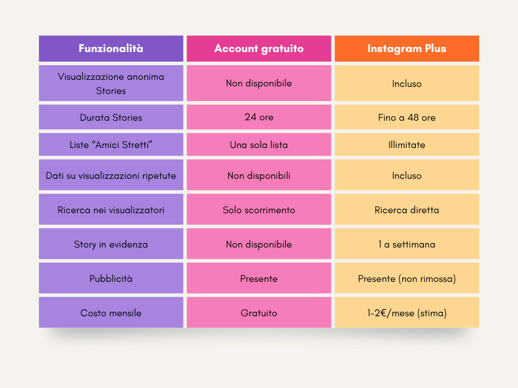 Confronto tra Instagram gratuito e Instagram Plus